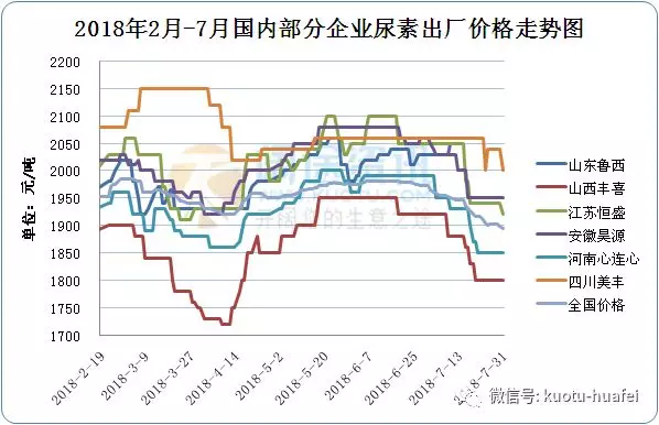 市場空了，出貨少了，尿素即將理性回歸至2000以上