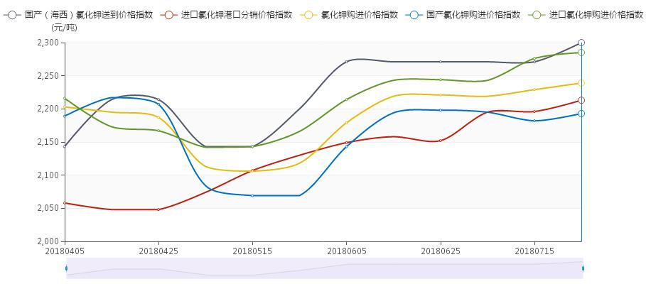 中價·柴達木氯化鉀價格指數（CKI）