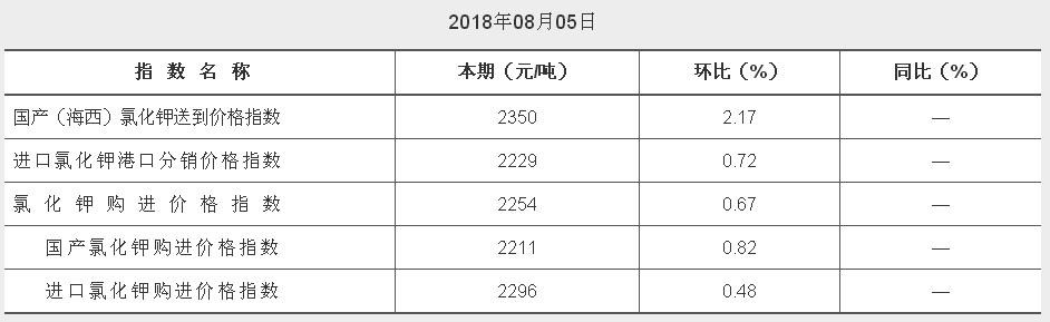 中價柴達木氯化鉀價格指數（CKI） 2018年08月05日