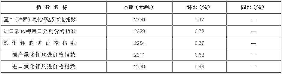 中價·柴達木氯化鉀價格指數（CKI）