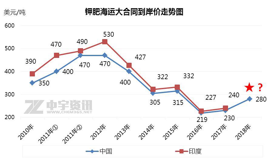 鉀肥：進口成本高 鉀肥高位運行