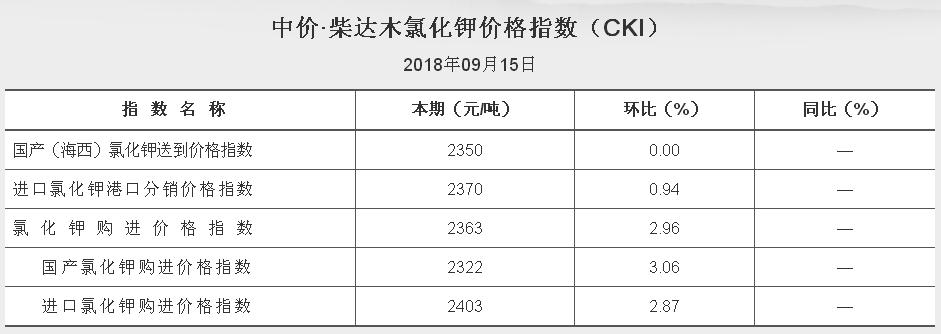 中價 柴達(dá)木氯化鉀價格指數(shù) 2018.9.15（CKI）