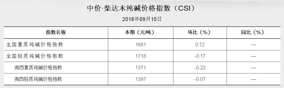 中價 柴達(dá)木純堿價格指數(shù) 2018.9.15（CKI）