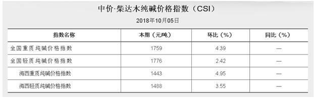 2018.10.05中價?柴達(dá)木純堿價格指數(shù)（CKI）