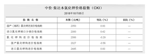 2018.10.05中價?柴達(dá)木氯化鉀價格指數(shù)（CKI）